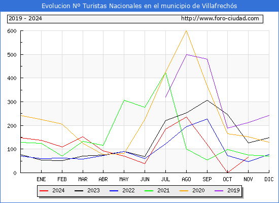 Evolucin Numero de turistas de origen Espaol en el Municipio de Villafrechs hasta Noviembre del 2024.