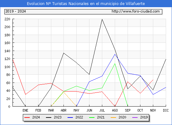 Evolucin Numero de turistas de origen Espaol en el Municipio de Villafuerte hasta Noviembre del 2024.