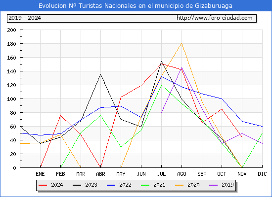 Evolucin Numero de turistas de origen Espaol en el Municipio de Gizaburuaga hasta Noviembre del 2024.