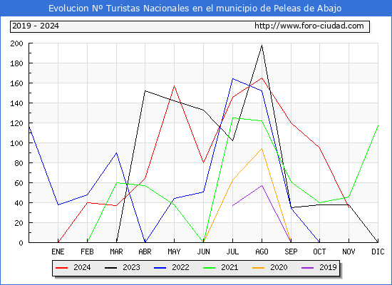Evolucin Numero de turistas de origen Espaol en el Municipio de Peleas de Abajo hasta Noviembre del 2024.