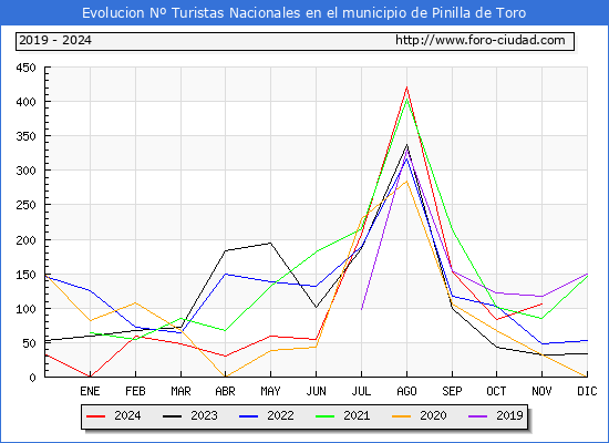 Evolucin Numero de turistas de origen Espaol en el Municipio de Pinilla de Toro hasta Noviembre del 2024.