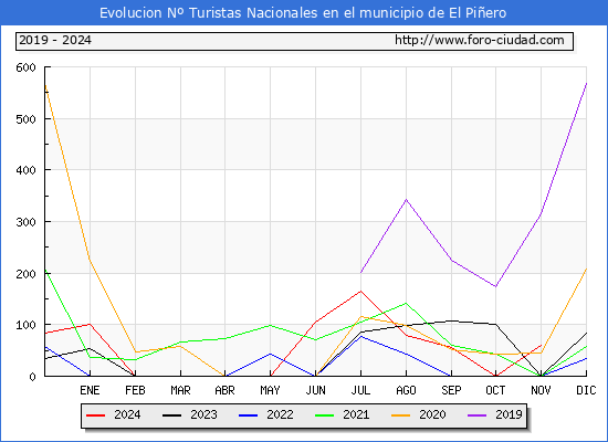 Evolucin Numero de turistas de origen Espaol en el Municipio de El Piero hasta Noviembre del 2024.