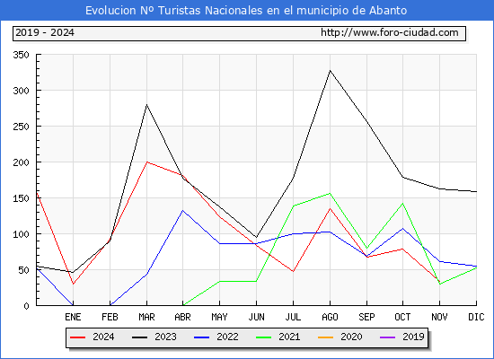 Evolucin Numero de turistas de origen Espaol en el Municipio de Abanto hasta Noviembre del 2024.