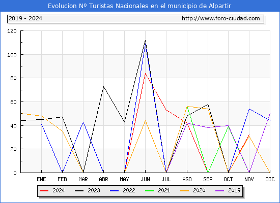 Evolucin Numero de turistas de origen Espaol en el Municipio de Alpartir hasta Noviembre del 2024.