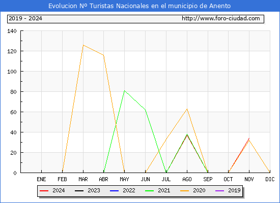 Evolucin Numero de turistas de origen Espaol en el Municipio de Anento hasta Noviembre del 2024.