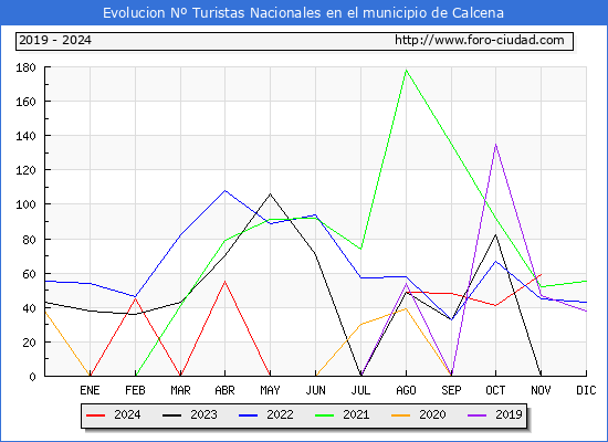 Evolucin Numero de turistas de origen Espaol en el Municipio de Calcena hasta Noviembre del 2024.