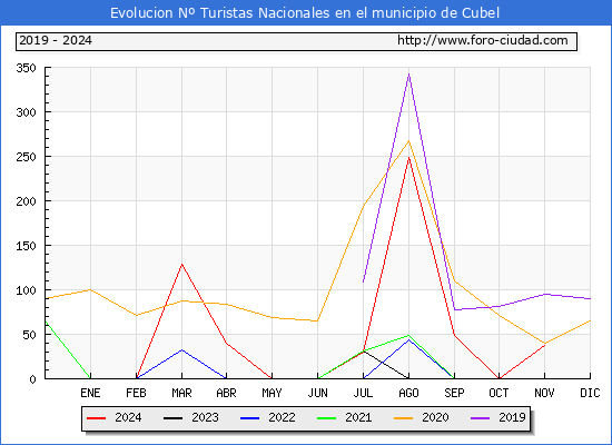 Evolucin Numero de turistas de origen Espaol en el Municipio de Cubel hasta Noviembre del 2024.