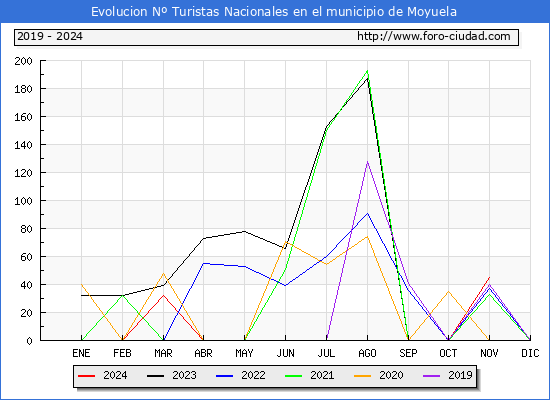 Evolucin Numero de turistas de origen Espaol en el Municipio de Moyuela hasta Noviembre del 2024.