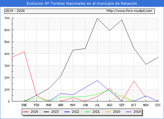 Evolucin Numero de turistas de origen Espaol en el Municipio de Retascn hasta Noviembre del 2024.
