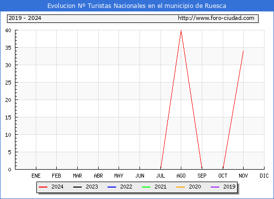 Evolucin Numero de turistas de origen Espaol en el Municipio de Ruesca hasta Noviembre del 2024.