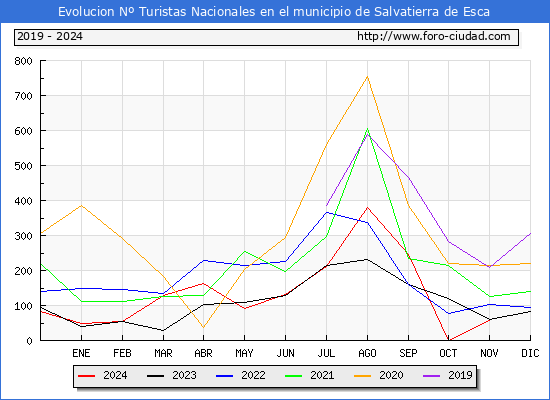 Evolucin Numero de turistas de origen Espaol en el Municipio de Salvatierra de Esca hasta Noviembre del 2024.