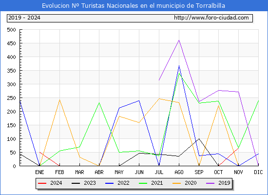Evolucin Numero de turistas de origen Espaol en el Municipio de Torralbilla hasta Noviembre del 2024.