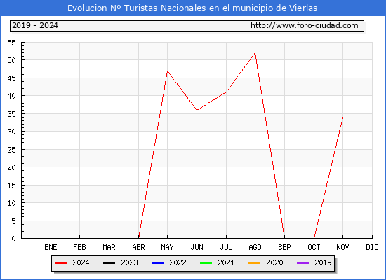 Evolucin Numero de turistas de origen Espaol en el Municipio de Vierlas hasta Noviembre del 2024.