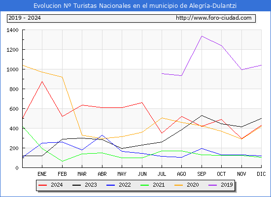 Evolucin Numero de turistas de origen Espaol en el Municipio de Alegra-Dulantzi hasta Diciembre del 2024.