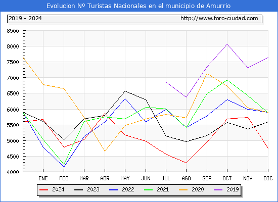Evolucin Numero de turistas de origen Espaol en el Municipio de Amurrio hasta Diciembre del 2024.