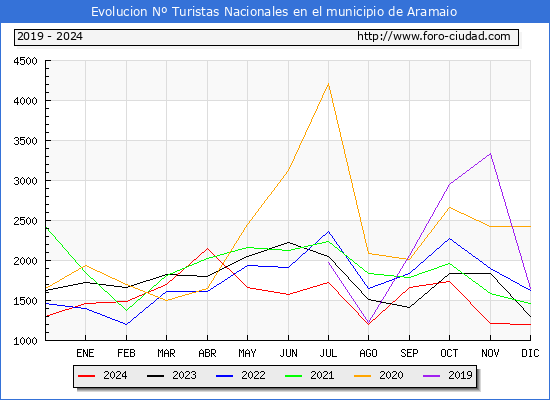 Evolucin Numero de turistas de origen Espaol en el Municipio de Aramaio hasta Diciembre del 2024.