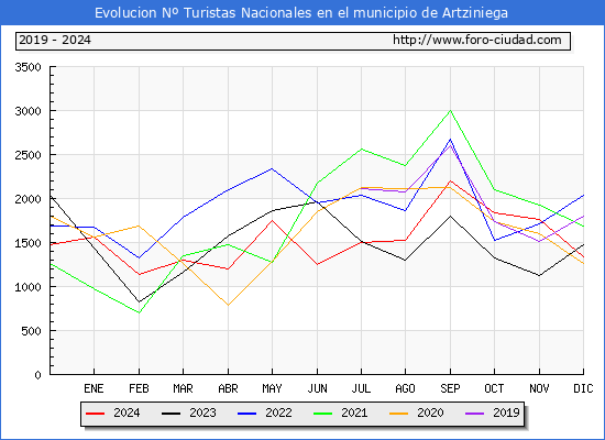 Evolucin Numero de turistas de origen Espaol en el Municipio de Artziniega hasta Diciembre del 2024.
