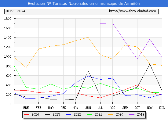 Evolucin Numero de turistas de origen Espaol en el Municipio de Armin hasta Diciembre del 2024.