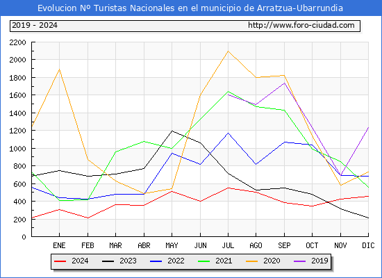 Evolucin Numero de turistas de origen Espaol en el Municipio de Arratzua-Ubarrundia hasta Diciembre del 2024.