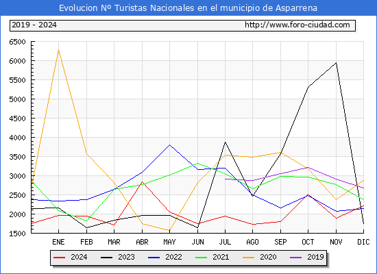 Evolucin Numero de turistas de origen Espaol en el Municipio de Asparrena hasta Diciembre del 2024.