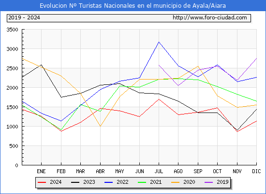 Evolucin Numero de turistas de origen Espaol en el Municipio de Ayala/Aiara hasta Diciembre del 2024.