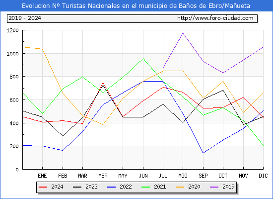Evolucin Numero de turistas de origen Espaol en el Municipio de Baos de Ebro/Maueta hasta Diciembre del 2024.