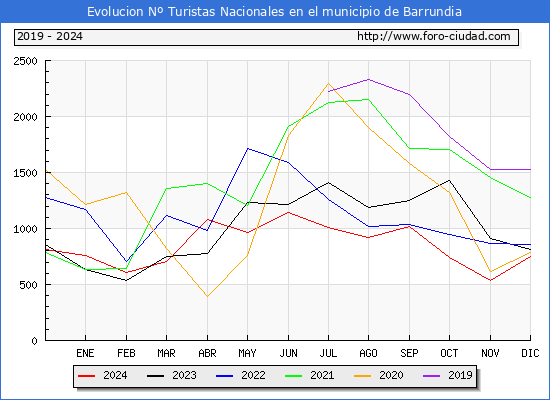 Evolucin Numero de turistas de origen Espaol en el Municipio de Barrundia hasta Diciembre del 2024.