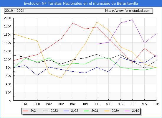 Evolucin Numero de turistas de origen Espaol en el Municipio de Berantevilla hasta Diciembre del 2024.