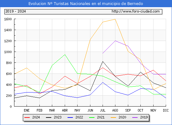 Evolucin Numero de turistas de origen Espaol en el Municipio de Bernedo hasta Diciembre del 2024.
