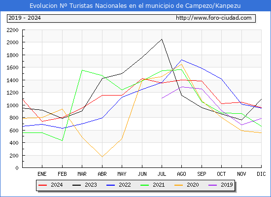 Evolucin Numero de turistas de origen Espaol en el Municipio de Campezo/Kanpezu hasta Diciembre del 2024.