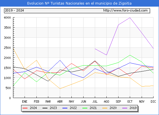 Evolucin Numero de turistas de origen Espaol en el Municipio de Zigoitia hasta Diciembre del 2024.