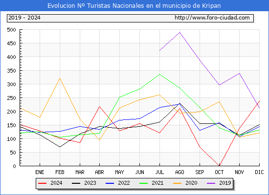 Evolucin Numero de turistas de origen Espaol en el Municipio de Kripan hasta Diciembre del 2024.