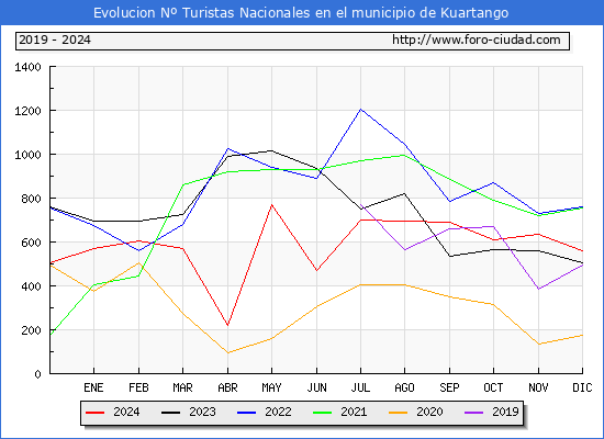 Evolucin Numero de turistas de origen Espaol en el Municipio de Kuartango hasta Diciembre del 2024.