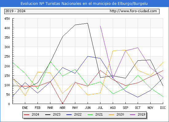 Evolucin Numero de turistas de origen Espaol en el Municipio de Elburgo/Burgelu hasta Diciembre del 2024.