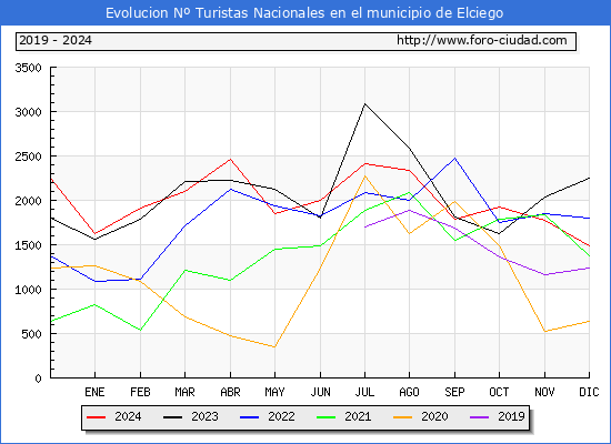 Evolucin Numero de turistas de origen Espaol en el Municipio de Elciego hasta Diciembre del 2024.