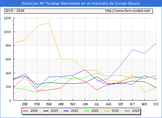 Evolucin Numero de turistas de origen Espaol en el Municipio de Iruraiz-Gauna hasta Diciembre del 2024.