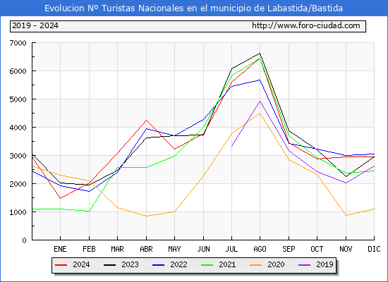 Evolucin Numero de turistas de origen Espaol en el Municipio de Labastida/Bastida hasta Diciembre del 2024.