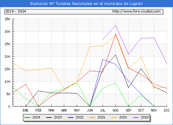 Evolucin Numero de turistas de origen Espaol en el Municipio de Lagrn hasta Diciembre del 2024.