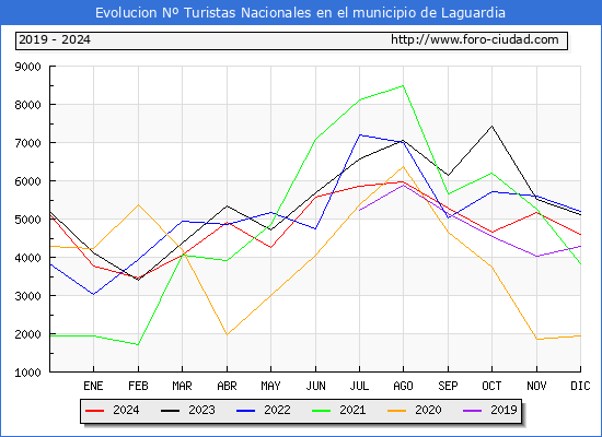 Evolucin Numero de turistas de origen Espaol en el Municipio de Laguardia hasta Diciembre del 2024.