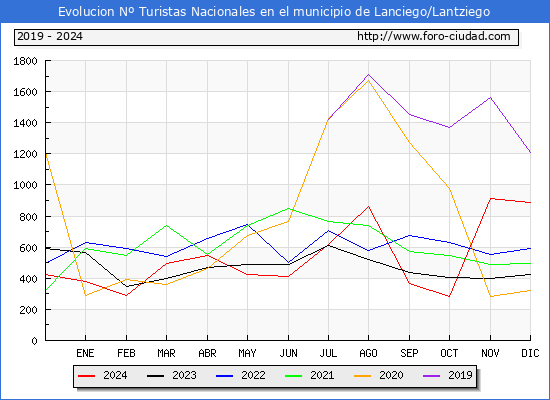 Evolucin Numero de turistas de origen Espaol en el Municipio de Lanciego/Lantziego hasta Diciembre del 2024.