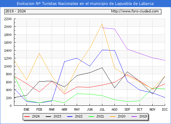 Evolucin Numero de turistas de origen Espaol en el Municipio de Lapuebla de Labarca hasta Diciembre del 2024.