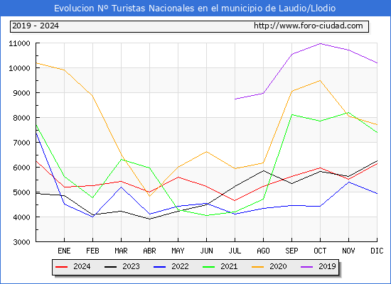 Evolucin Numero de turistas de origen Espaol en el Municipio de Laudio/Llodio hasta Diciembre del 2024.