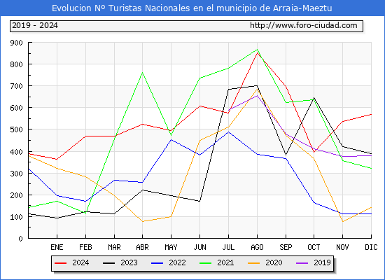 Evolucin Numero de turistas de origen Espaol en el Municipio de Arraia-Maeztu hasta Diciembre del 2024.
