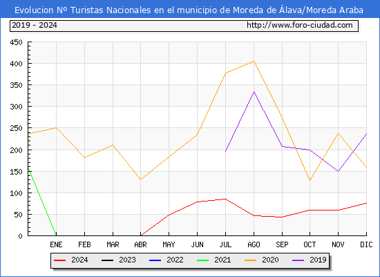 Evolucin Numero de turistas de origen Espaol en el Municipio de Moreda de lava/Moreda Araba hasta Diciembre del 2024.