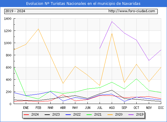 Evolucin Numero de turistas de origen Espaol en el Municipio de Navaridas hasta Diciembre del 2024.