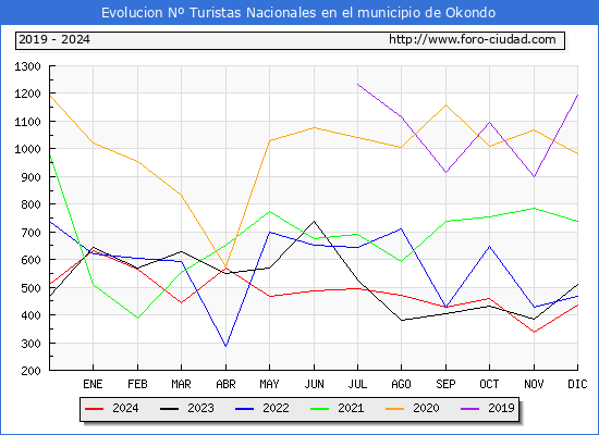 Evolucin Numero de turistas de origen Espaol en el Municipio de Okondo hasta Diciembre del 2024.