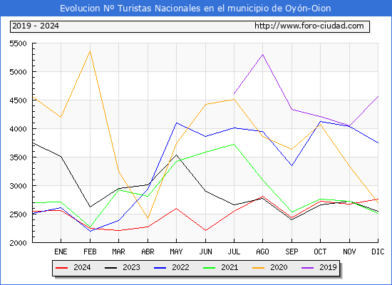 Evolucin Numero de turistas de origen Espaol en el Municipio de Oyn-Oion hasta Diciembre del 2024.
