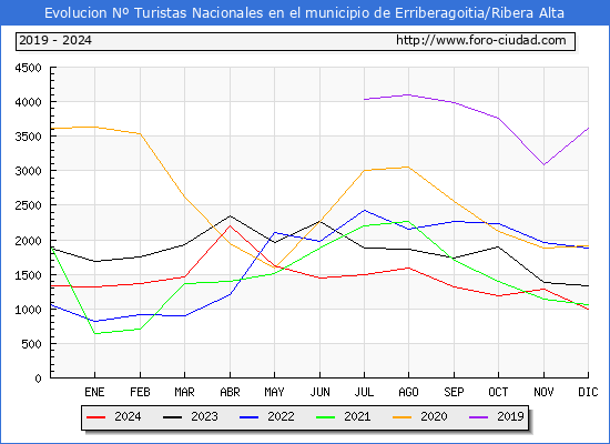 Evolucin Numero de turistas de origen Espaol en el Municipio de Erriberagoitia/Ribera Alta hasta Diciembre del 2024.