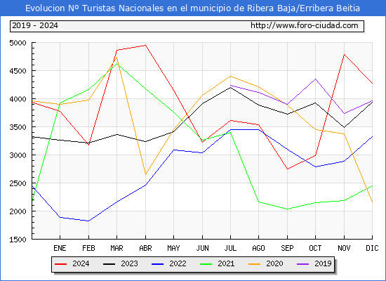 Evolucin Numero de turistas de origen Espaol en el Municipio de Ribera Baja/Erribera Beitia hasta Diciembre del 2024.