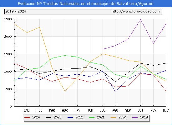 Evolucin Numero de turistas de origen Espaol en el Municipio de Salvatierra/Agurain hasta Diciembre del 2024.